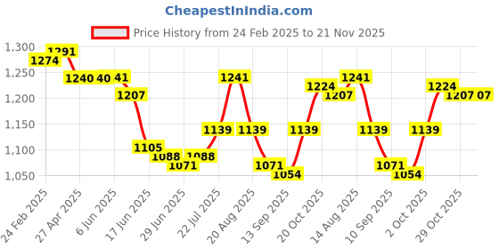 firstcry.com Babyhug Woven Sleeveless Net Embroidered Ethnic Dress With Sequin Detailing - Navy Blue babyhug Price History Graph from 24 Feb 2025 to 20 Nov 2025