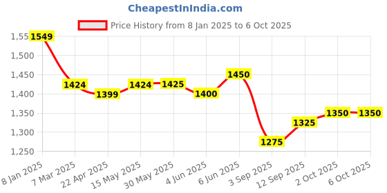 firstcry.com Babyhug Woven Sleeveless Net Mirror Embroidered Choli Lehenga & Dupatta Set - Red babyhug Price History Graph from 8 Jan 2025 to 5 Oct 2025