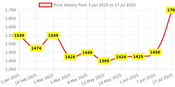 firstcry.com Babyhug Woven Sleeveless Net Mirror Embroidered Choli Lehenga & Dupatta Set - Red babyhug Price History Graph from 3 Jan 2025 to 17 Jul 2025