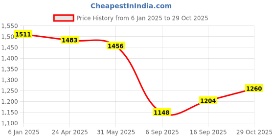 firstcry.com Babyhug Woven Sleeveless Net Sequenced Choli Lehenga Set with Dupatta - Yellow babyhug Price History Graph from 6 Jan 2025 to 29 Oct 2025