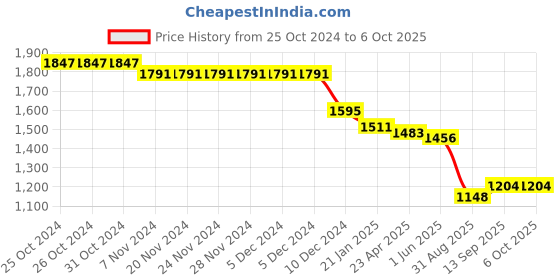 firstcry.com Babyhug Woven Sleeveless Net Sequenced Choli Lehenga Set with Dupatta - Yellow babyhug Price History Graph from 25 Oct 2024 to 6 Oct 2025