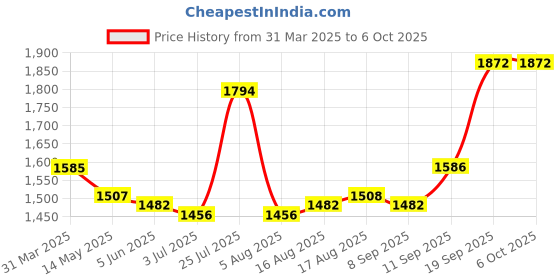 firstcry.com Babyhug Woven Sleeveless Net Sequinned Choli Lehenga Set with Dupatta - Red & Yellow babyhug Price History Graph from 31 Mar 2025 to 6 Oct 2025