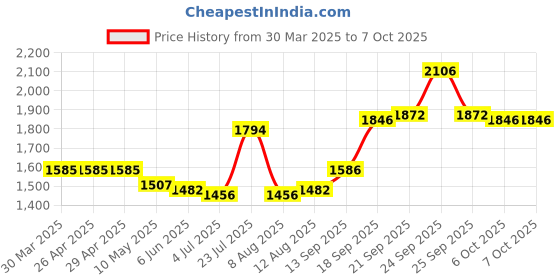 firstcry.com Babyhug Woven Sleeveless Net Sequinned Choli Lehenga Set with Dupatta - Red & Yellow babyhug Price History Graph from 30 Mar 2025 to 7 Oct 2025