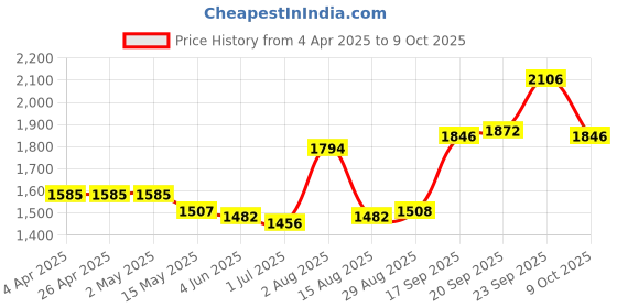 firstcry.com Babyhug Woven Sleeveless Net Sequinned Choli Lehenga Set with Dupatta - Red & Yellow babyhug Price History Graph from 4 Apr 2025 to 9 Oct 2025