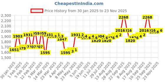 firstcry.com Babyhug Woven Sleeveless Net SequinnedEmbroidered Choli Lahenga and Dupatta-Hot Pink babyhug Price History Graph from 30 Jan 2025 to 23 Nov 2025