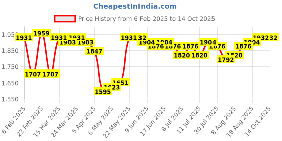 firstcry.com Babyhug Woven Sleeveless Net SequinnedEmbroidered Choli Lahenga and Dupatta-Hot Pink babyhug Price History Graph from 6 Feb 2025 to 13 Oct 2025
