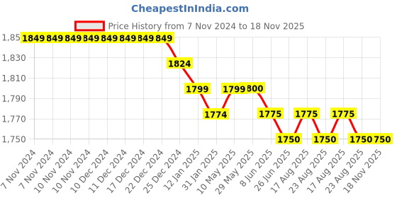 firstcry.com Babyhug Woven Sleeveless Net Sequins Embroidered Kurti Palazzo Set with Dupatta - Yellow babyhug Price History Graph from 7 Nov 2024 to 18 Nov 2025