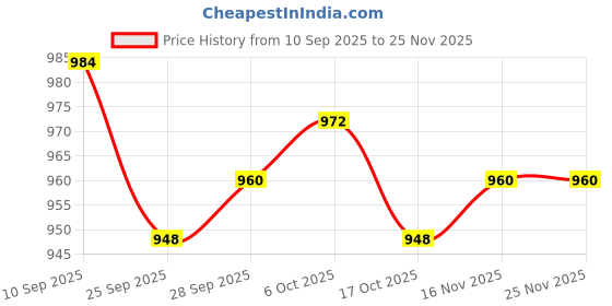firstcry.com Babyhug Woven Sleeveless Padded Hooded Jacket With Bow Applique - Purple babyhug Price History Graph from 10 Sep 2025 to 24 Nov 2025