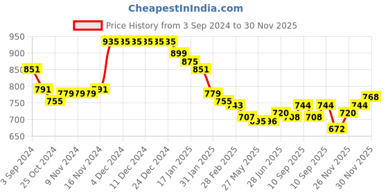 firstcry.com Babyhug Woven Sleeveless Padded Hooded Metallic Jacket with Pockets & Ear Applique - Blue babyhug Price History Graph from 3 Sep 2024 to 30 Nov 2025