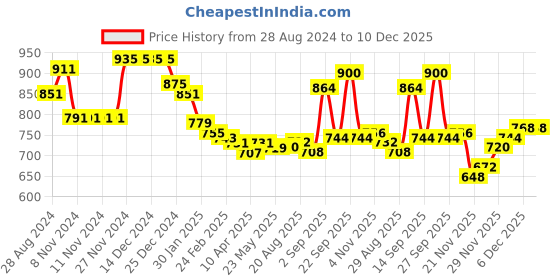 firstcry.com Babyhug Woven Sleeveless Padded Hooded Metallic Jacket with Pockets & Ear Applique - Pink babyhug Price History Graph from 28 Aug 2024 to 10 Dec 2025