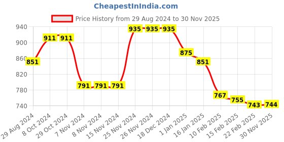firstcry.com Babyhug Woven Sleeveless Padded Hooded Metallic Jacket with Pockets & Ear Applique - Pink babyhug Price History Graph from 29 Aug 2024 to 30 Nov 2025
