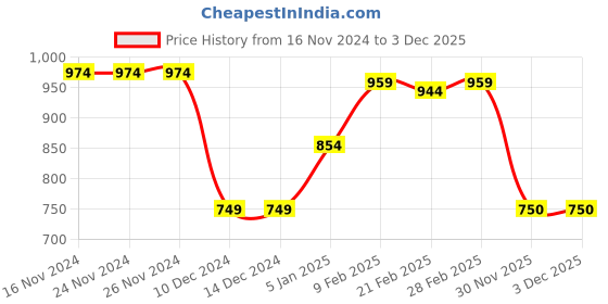 firstcry.com Babyhug Woven Sleeveless Padded Hooded Solid Jacket with Star Applique - Red babyhug Price History Graph from 16 Nov 2024 to 3 Dec 2025