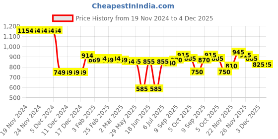 firstcry.com Babyhug Woven Sleeveless Padded Jacket with Quilted Design & Detachable Hood - Navy babyhug Price History Graph from 19 Nov 2024 to 4 Dec 2025