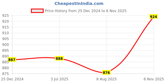 firstcry.com Babyhug Woven Sleeveless Party Assymetrical Top & Pleated Skirt with Bow Applique - Navy Blue babyhug Price History Graph from 25 Dec 2024 to 6 Nov 2025