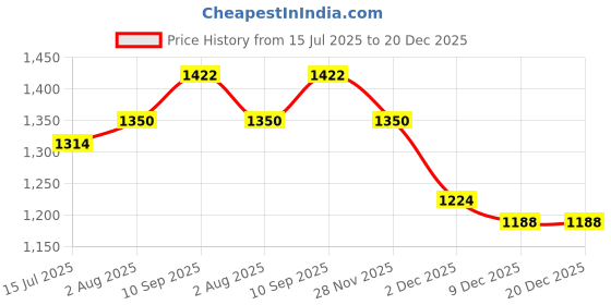 firstcry.com Babyhug Woven Sleeveless Party Dress with Bow & 3D Floral Applique - Purple babyhug Price History Graph from 15 Jul 2025 to 20 Dec 2025