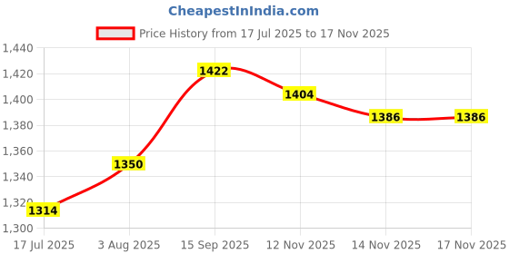 firstcry.com Babyhug Woven Sleeveless Party Dress with Bow & 3D Floral Applique - Purple babyhug Price History Graph from 17 Jul 2025 to 17 Nov 2025