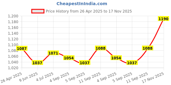 firstcry.com Babyhug Woven Sleeveless Party Dress With Bow Applique & Sequin Detailing - Pink babyhug Price History Graph from 26 Apr 2025 to 17 Nov 2025