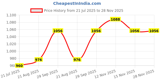 firstcry.com Babyhug Woven Sleeveless Party Dress With Bow Applique & Sequin - Peach babyhug Price History Graph from 21 Jul 2025 to 27 Nov 2025