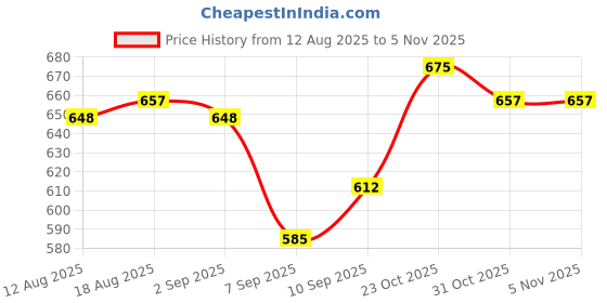 firstcry.com Babyhug Woven Sleeveless Party Dress With Bow Applique - Peach babyhug Price History Graph from 12 Aug 2025 to 4 Nov 2025