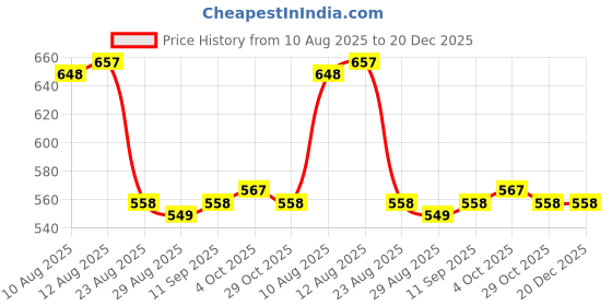 firstcry.com Babyhug Woven Sleeveless Party Dress With Bow Applique - Pink babyhug Price History Graph from 10 Aug 2025 to 20 Dec 2025