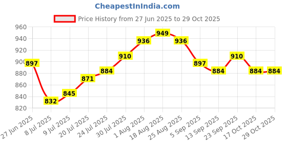 firstcry.com Babyhug Woven Sleeveless Party Dress With Floral & Leaf Applique - Aqua Blue babyhug Price History Graph from 27 Jun 2025 to 29 Oct 2025