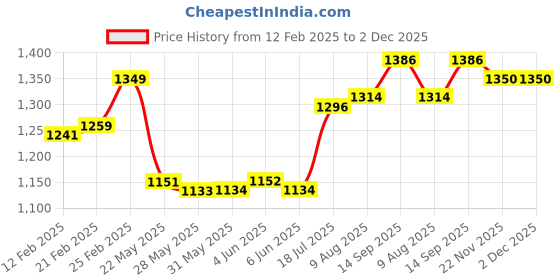 firstcry.com Babyhug Woven Sleeveless Party Dress With Floral Applique & Ruffle Detailing - Golden babyhug Price History Graph from 12 Feb 2025 to 1 Dec 2025
