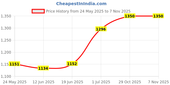 firstcry.com Babyhug Woven Sleeveless Party Dress With Floral Applique & Ruffle Detailing - Golden babyhug Price History Graph from 24 May 2025 to 2 Nov 2025
