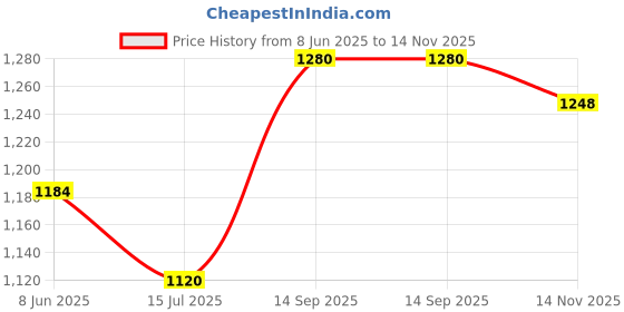 firstcry.com Babyhug Woven Sleeveless Party Dress With Floral Applique - Lavender babyhug Price History Graph from 8 Jun 2025 to 14 Nov 2025