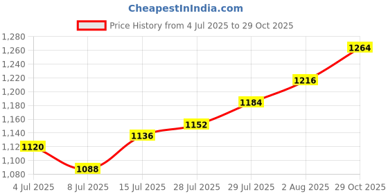 firstcry.com Babyhug Woven Sleeveless Party Dress With Floral Applique - Lavender babyhug Price History Graph from 4 Jul 2025 to 29 Oct 2025
