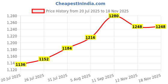 firstcry.com Babyhug Woven Sleeveless Party Dress With Floral Applique - Lavender babyhug Price History Graph from 20 Jul 2025 to 18 Nov 2025