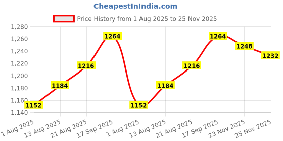firstcry.com Babyhug Woven Sleeveless Party Dress With Floral Corsage & Embellished Waist Belt Deatiling - White babyhug Price History Graph from 1 Aug 2025 to 24 Nov 2025