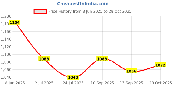 firstcry.com Babyhug Woven Sleeveless Party Dress With Floral Corsage & Foil Print - Purple babyhug Price History Graph from 8 Jun 2025 to 28 Oct 2025