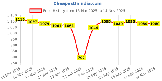 firstcry.com Babyhug Woven Sleeveless Party Dress With Floral Corsage - Yellow babyhug Price History Graph from 15 Mar 2025 to 14 Nov 2025