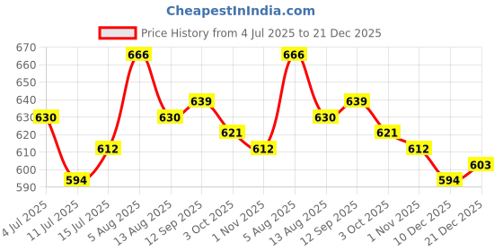 firstcry.com Babyhug Woven Sleeveless Party Dress With Foil Star Print & Bow Applique - Pink babyhug Price History Graph from 4 Jul 2025 to 21 Dec 2025