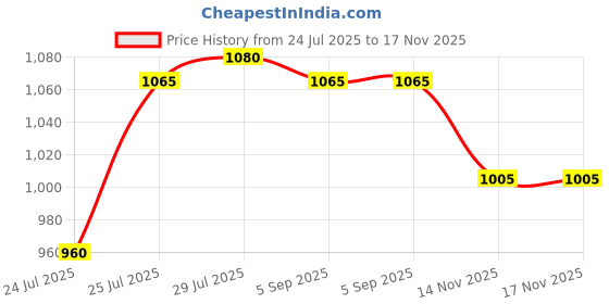 firstcry.com Babyhug Woven Sleeveless Party Dress With Lace & Sequin Detailing & Bow Applique - Yellow babyhug Price History Graph from 24 Jul 2025 to 14 Nov 2025