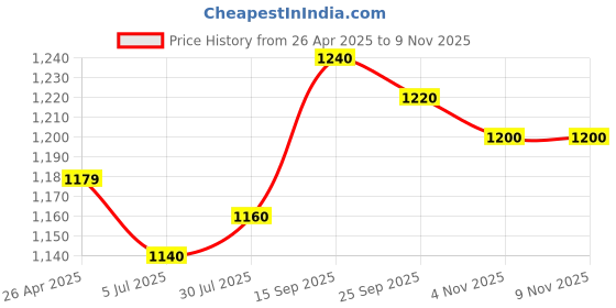 firstcry.com Babyhug Woven Sleeveless Party Dress With Pin Tuck DesignFloral Corsage & Bow Applique - Light Green babyhug Price History Graph from 26 Apr 2025 to 8 Nov 2025