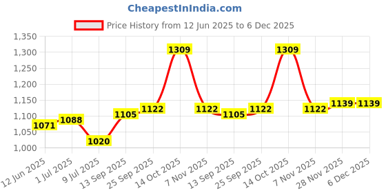 firstcry.com Babyhug Woven Sleeveless Party Dress With Ruffles on Yoke - Light Blue babyhug Price History Graph from 12 Jun 2025 to 5 Dec 2025