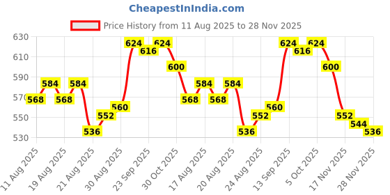 firstcry.com Babyhug Woven Sleeveless Party Dress With Sequin Mesh & Bow Applique - Red babyhug Price History Graph from 11 Aug 2025 to 28 Nov 2025