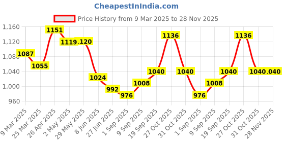 firstcry.com Babyhug Woven Sleeveless Party Dress With Sequinned Yoke & Bow Applique - Light Blue babyhug Price History Graph from 9 Mar 2025 to 28 Nov 2025