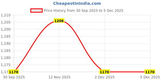 firstcry.com Babyhug Woven Sleeveless Party Dress With Sequinned Yoke & Bow Applique - Pink babyhug Price History Graph from 30 Sep 2025 to 5 Dec 2025