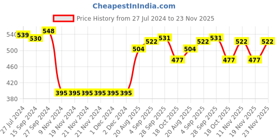 firstcry.com Babyhug Woven Sleeveless Party Frock All Over Foil Print Solid Colour - Navy Blue babyhug Price History Graph from 27 Jul 2024 to 23 Nov 2025