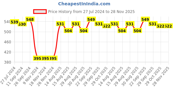 firstcry.com Babyhug Woven Sleeveless Party Frock All Over Foil Print Solid Colour - Navy Blue babyhug Price History Graph from 27 Jul 2024 to 28 Nov 2025