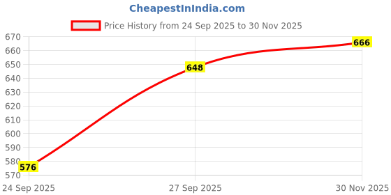 firstcry.com Babyhug Woven Sleeveless Party Frock Sequinned Detailing with Bow Applique - Pink babyhug Price History Graph from 24 Sep 2025 to 30 Nov 2025