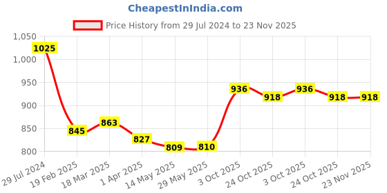 firstcry.com Babyhug Woven Sleeveless Party Frock Sequinned With Floral Applique - Pink & Golden babyhug Price History Graph from 29 Jul 2024 to 23 Nov 2025