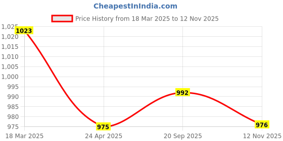 firstcry.com Babyhug Woven Sleeveless Party Frock with Bow Ruffles & Glitter Print - Red babyhug Price History Graph from 18 Mar 2025 to 12 Nov 2025