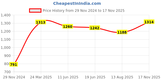 firstcry.com Babyhug Woven Sleeveless Party Frock with Embroidered & Sequines - Pink babyhug Price History Graph from 29 Nov 2024 to 17 Nov 2025