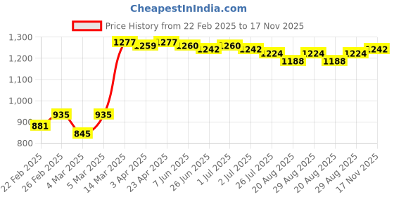 firstcry.com Babyhug Woven Sleeveless Party Frock with Floral Corsage & Glitter Print - Mint babyhug Price History Graph from 22 Feb 2025 to 17 Nov 2025