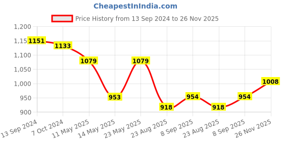 firstcry.com Babyhug Woven Sleeveless Party Frock with Floral Corsage & Mesh Detailing - Light Blue babyhug Price History Graph from 13 Sep 2024 to 26 Nov 2025