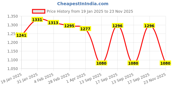 firstcry.com Babyhug Woven Sleeveless Party Frock With Floral Corsage & Ruffle Details - White babyhug Price History Graph from 19 Jan 2025 to 23 Nov 2025