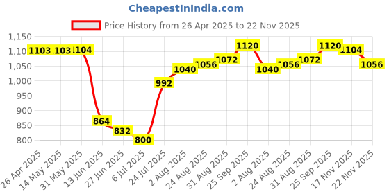 firstcry.com Babyhug Woven Sleeveless Party Frock with Floral Corsage - Wine babyhug Price History Graph from 26 Apr 2025 to 22 Nov 2025